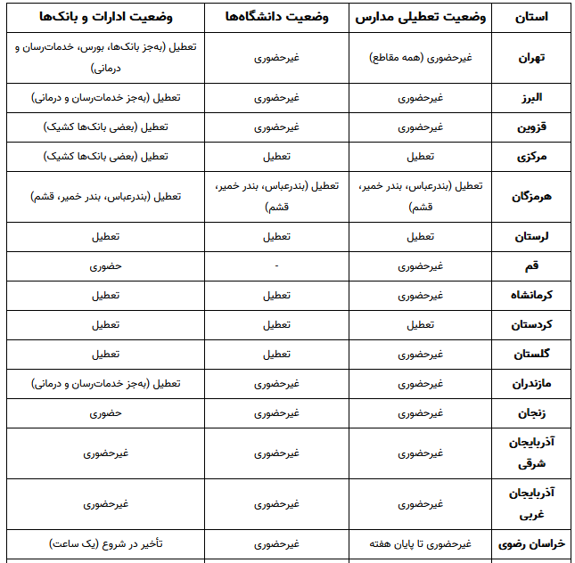 تداوم تعطیلی‌ها؛ مدارس و ادارات کدام استان‌ها فردا تعطیل است؟