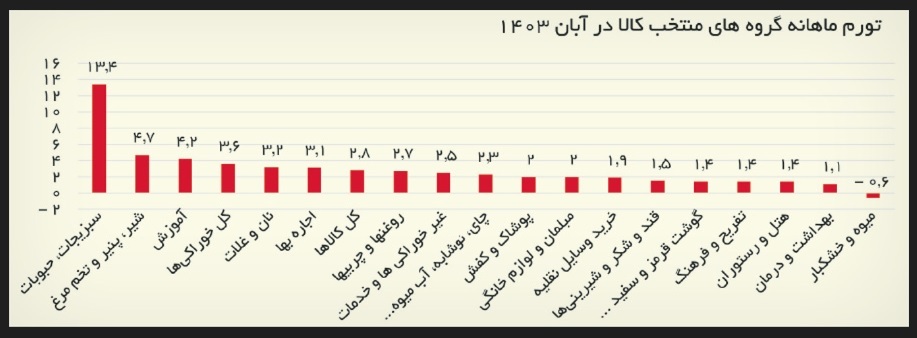 جهش تورم خوراکی ها در آبان