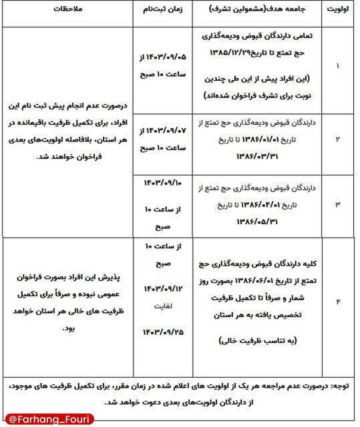 ثبت‌نام حج از کدام اولویت‌ها انجام می‌شود