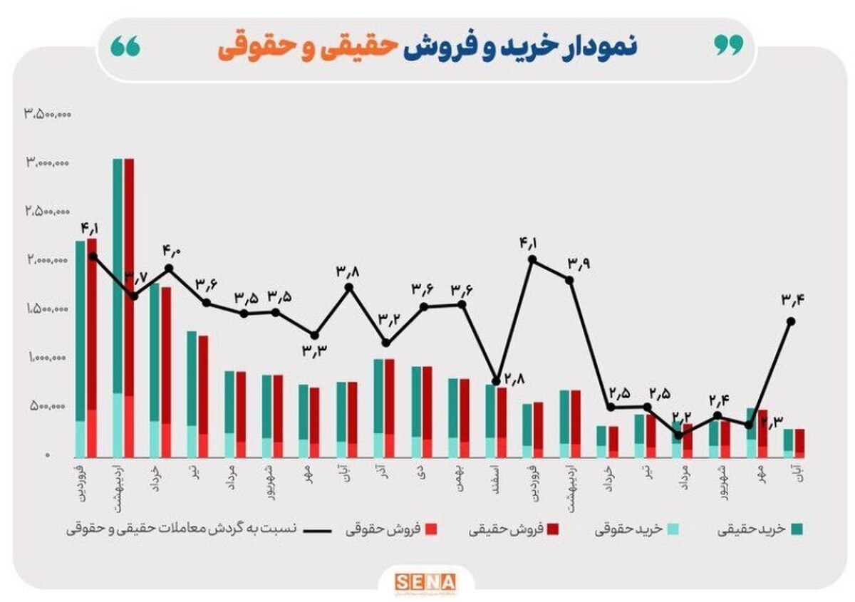 بازگشت اعتماد حقیقی‌ها به بازار