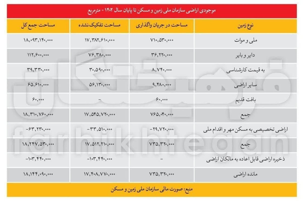 سازمان ملی زمین و مسکن علیه ۱۰ میلیون خانوار بدون مسکن!؟ 