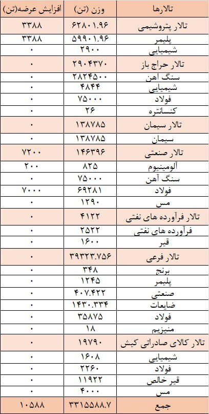 بورس کالا میزبان عرضه ۳ میلیون و ۳۲۶ هزار تن محصول صنعتی و معدنی و پتروپالایشی امروز سه شنبه 6 آذر