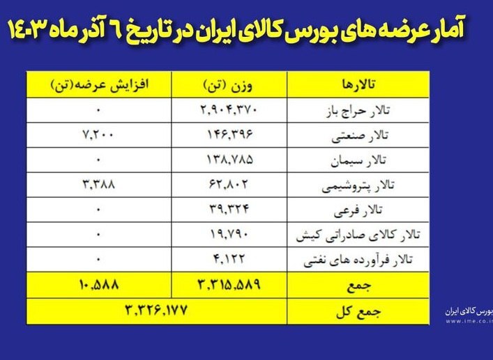 بورس کالا میزبان عرضه ۳ میلیون و ۳۲۶ هزار تن محصول صنعتی و معدنی و پتروپالایشی امروز سه شنبه 6 آذر