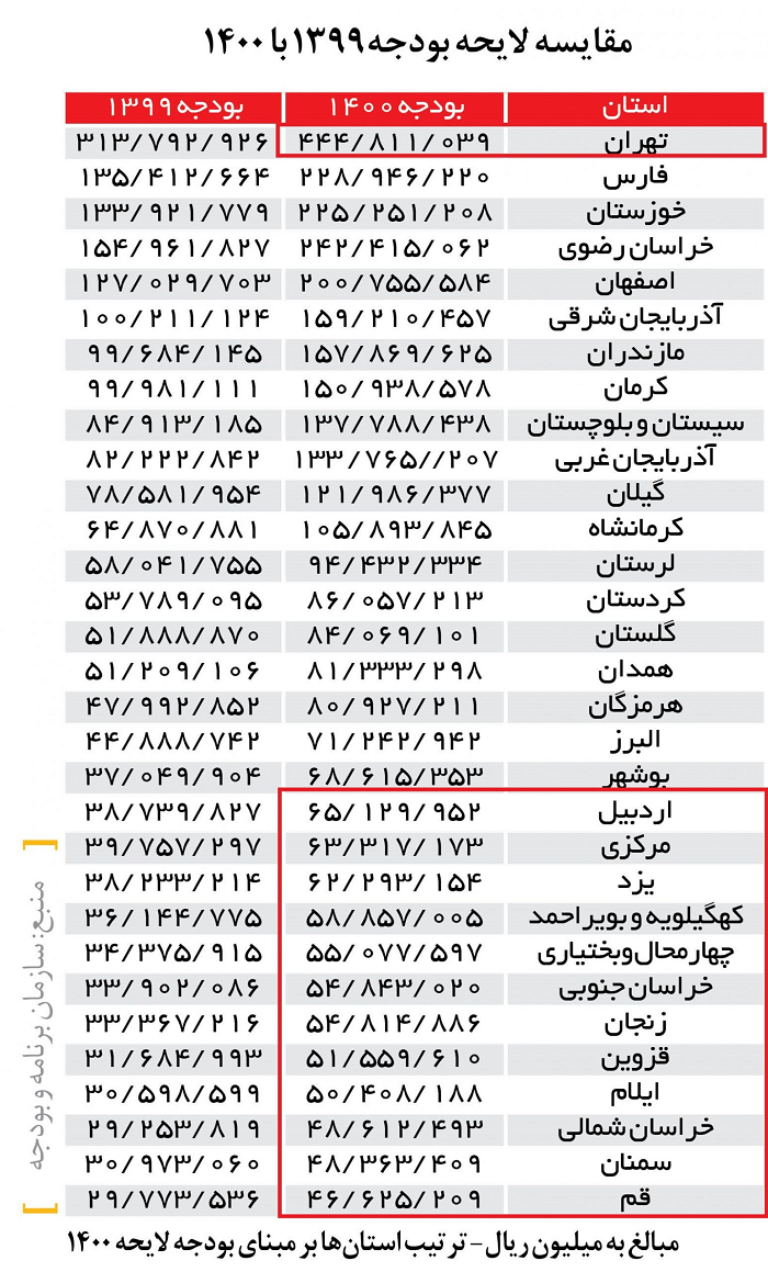 محمدرضا حسین‌زاده بعد ثبت زیان انباشته 76000 میلیارد تومانی در بانک ملی مدیرعامل اقتصاد نوین شد!