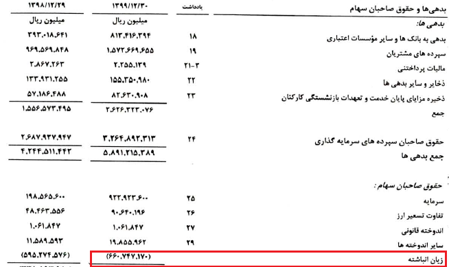 محمدرضا حسین‌زاده بعد ثبت زیان انباشته 76000 میلیارد تومانی در بانک ملی مدیرعامل اقتصاد نوین شد!