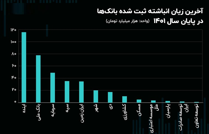 محمدرضا حسین‌زاده بعد ثبت زیان انباشته 76000 میلیارد تومانی در بانک ملی مدیرعامل اقتصاد نوین شد!