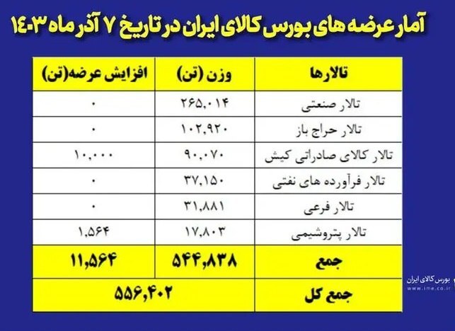 عرضه 556 هزار و 402 تن انواع محصولات صنعتی و معدنی و پتروپالایشی در بورس کالا امروز چهارشنبه