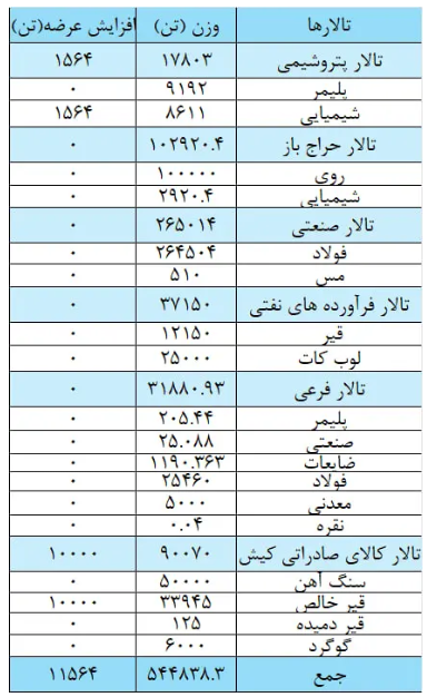 عرضه 556 هزار و 402 تن انواع محصولات صنعتی و معدنی و پتروپالایشی در بورس کالا امروز چهارشنبه