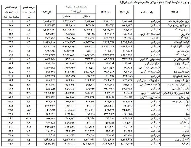 متوسط قیمت کالاهای خوراکی اعلام شد