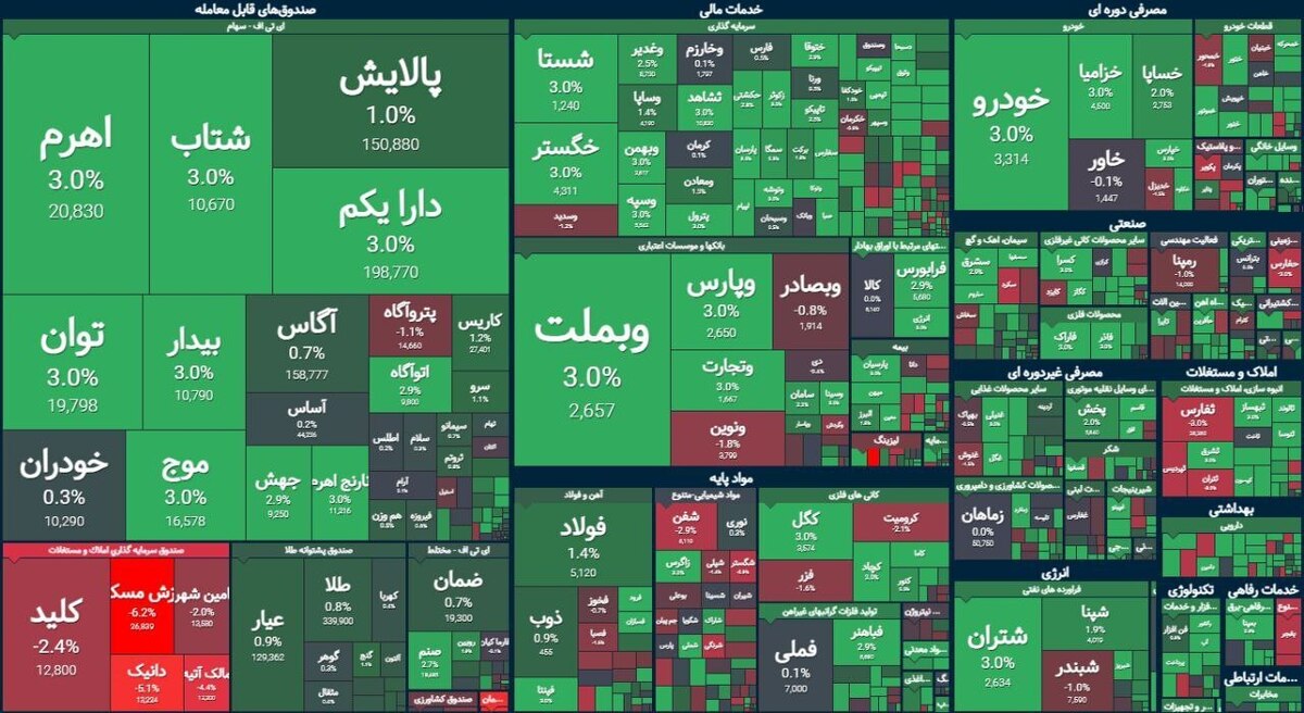 شاخص کل بورس تهران با رشد 11 هزار و 178 واحدی در سطح 2 میلیون و 426 هزار واحدی ایستاد