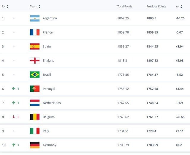 صعود تیم ملی فوتبال ایران در جدیدترین رنکینگ فیفا