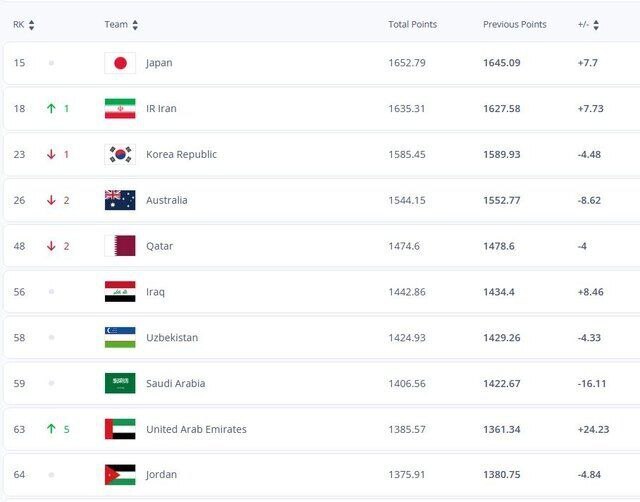 صعود تیم ملی فوتبال ایران در جدیدترین رنکینگ فیفا