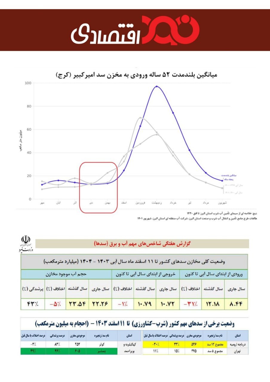 از کاهش بی‌سابقه بارندگی تا سد کرج، واقعیت‌ها و ابهامات