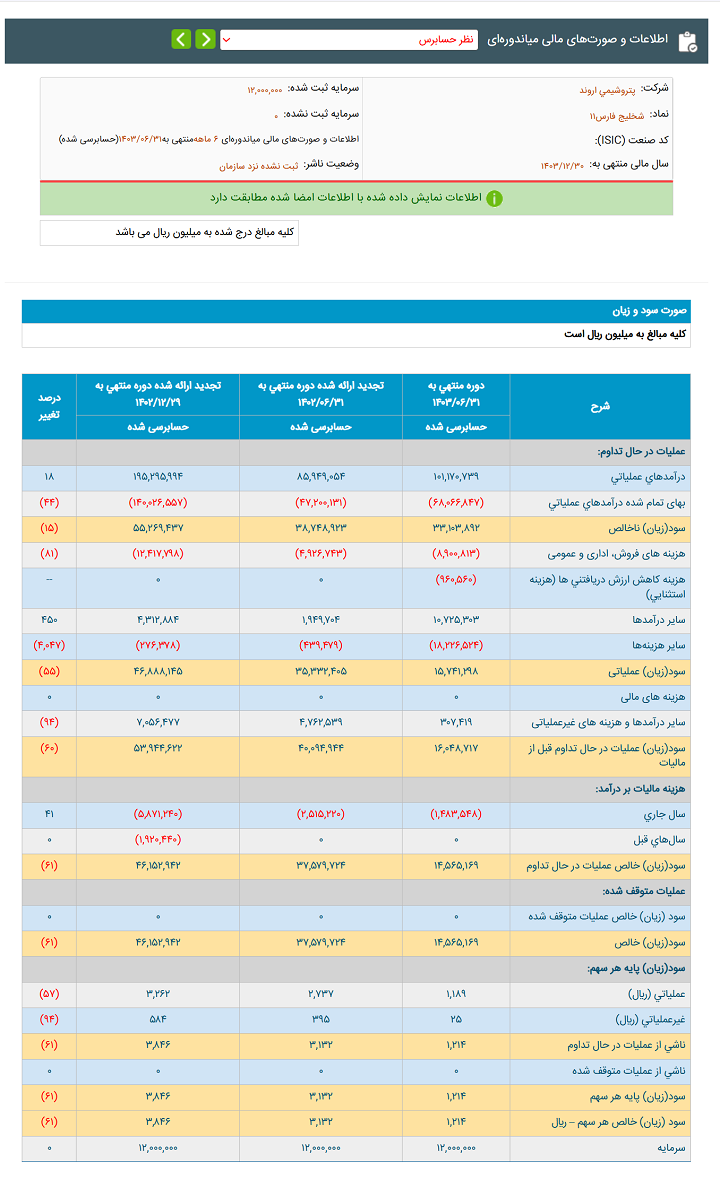 افت 2301 میلیارد تومانی سود خالص پتروشیمی اروند در 6 ماهه نخست 1403 نسبت به دوره مشابه سال قبل